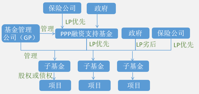 保险资金投资ppp母子基金结构图